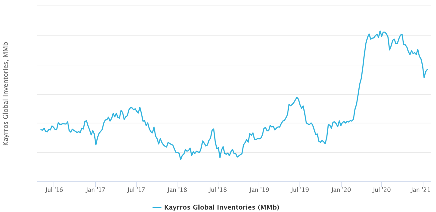 Inventories